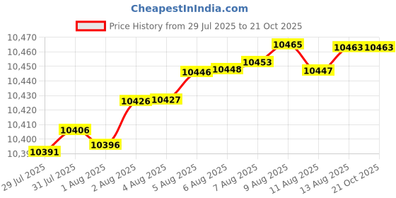 tatacliq.com Mia by Tanishq 9k (375) Diamond Yellow Gold Pendant for Women mia by tanishq Price History Graph from 29 Jul 2025 to 21 Oct 2025