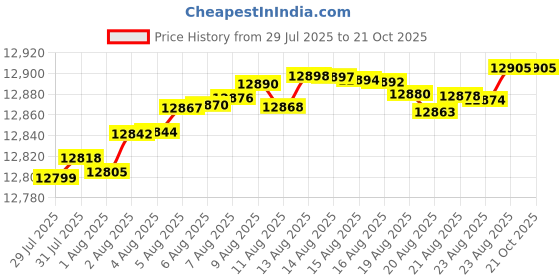 tatacliq.com Mia by Tanishq 9k (375) Diamond Yellow Gold Pendant for Women mia by tanishq Price History Graph from 29 Jul 2025 to 21 Oct 2025