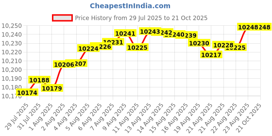 tatacliq.com Mia by Tanishq 9k (375) Diamond Yellow Gold Pendant for Women mia by tanishq Price History Graph from 29 Jul 2025 to 21 Oct 2025