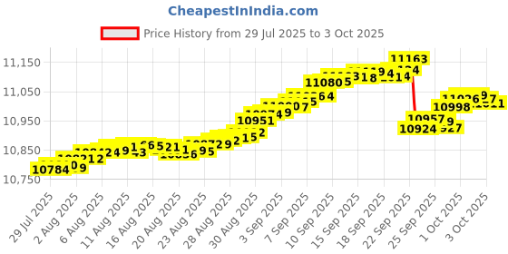 tatacliq.com Mia by Tanishq 9k (375) Diamond Yellow Gold Pendant for Women mia by tanishq Price History Graph from 29 Jul 2025 to 3 Oct 2025