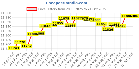 tatacliq.com Mia by Tanishq 9k (375) Diamond Yellow Gold Pendant for Women mia by tanishq Price History Graph from 29 Jul 2025 to 21 Oct 2025
