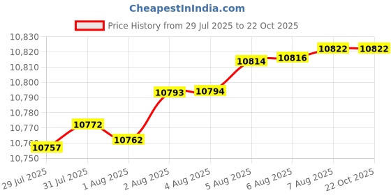 tatacliq.com Mia by Tanishq 9k (375) Diamond Yellow Gold Pendant for Women mia by tanishq Price History Graph from 29 Jul 2025 to 21 Oct 2025
