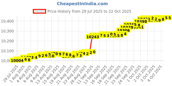 tatacliq.com Mia by Tanishq 9k (375) Diamond Yellow Gold Pendant for Women mia by tanishq Price History Graph from 29 Jul 2025 to 21 Oct 2025