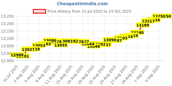 tatacliq.com Mia by Tanishq 9k (375) Diamond Yellow Gold Pendant for Women mia by tanishq Price History Graph from 31 Jul 2025 to 23 Oct 2025