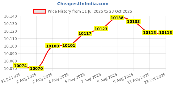 tatacliq.com Mia by Tanishq 9k (375) Diamond Yellow Gold Pendant for Women mia by tanishq Price History Graph from 31 Jul 2025 to 23 Oct 2025