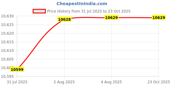 tatacliq.com Mia by Tanishq 9k (375) Diamond Yellow Gold Pendant for Women mia by tanishq Price History Graph from 31 Jul 2025 to 23 Oct 2025