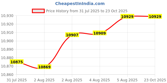 tatacliq.com Mia by Tanishq 9k (375) Diamond Yellow Gold Pendant for Women mia by tanishq Price History Graph from 31 Jul 2025 to 23 Oct 2025