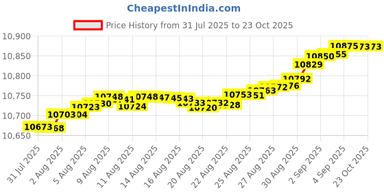tatacliq.com Mia by Tanishq 9k (375) Diamond Yellow Gold Pendant for Women mia by tanishq Price History Graph from 31 Jul 2025 to 23 Oct 2025