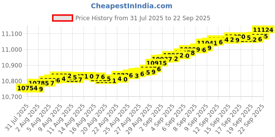 tatacliq.com Mia by Tanishq 9k (375) Diamond Yellow Gold Pendant for Women mia by tanishq Price History Graph from 31 Jul 2025 to 22 Sep 2025