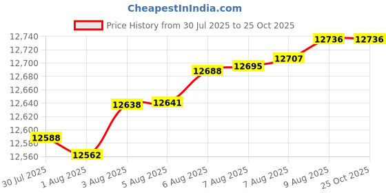 tatacliq.com Mia by Tanishq 9k (375) Diamond Yellow Gold Ring for Women mia by tanishq Price History Graph from 30 Jul 2025 to 24 Oct 2025