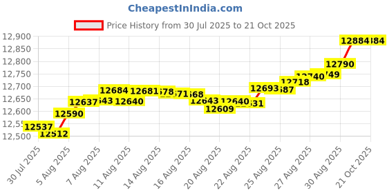tatacliq.com Mia by Tanishq 9k (375) Diamond Yellow Gold Ring for Women mia by tanishq Price History Graph from 30 Jul 2025 to 21 Oct 2025