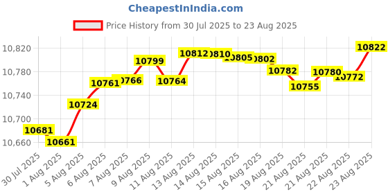 tatacliq.com Mia by Tanishq 9k (375) Diamond Yellow Gold Ring for Women mia by tanishq Price History Graph from 30 Jul 2025 to 23 Aug 2025
