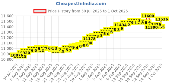 tatacliq.com Mia by Tanishq 9k (375) Diamond Yellow Gold Ring for Women mia by tanishq Price History Graph from 30 Jul 2025 to 1 Oct 2025