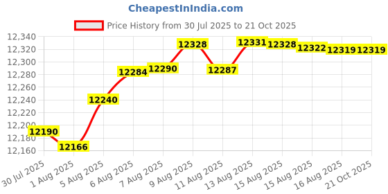 tatacliq.com Mia by Tanishq 9k (375) Diamond Yellow Gold Ring for Women mia by tanishq Price History Graph from 30 Jul 2025 to 21 Oct 2025