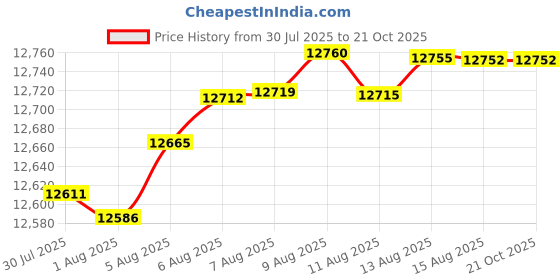 tatacliq.com Mia by Tanishq 9k (375) Diamond Yellow Gold Ring for Women mia by tanishq Price History Graph from 30 Jul 2025 to 21 Oct 2025