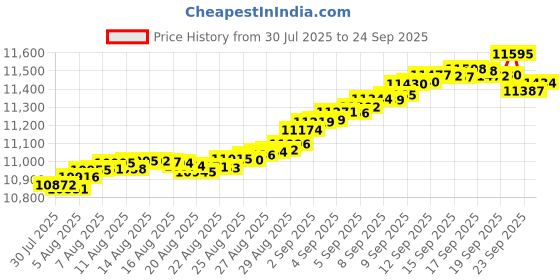 tatacliq.com Mia by Tanishq 9k (375) Diamond Yellow Gold Ring for Women mia by tanishq Price History Graph from 30 Jul 2025 to 24 Sep 2025