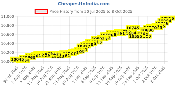 tatacliq.com Mia by Tanishq 9k (375) Diamond Yellow Gold Ring for Women mia by tanishq Price History Graph from 30 Jul 2025 to 8 Oct 2025