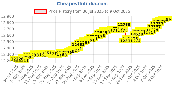 tatacliq.com Mia by Tanishq 9k (375) Diamond Yellow Gold Ring for Women mia by tanishq Price History Graph from 30 Jul 2025 to 9 Oct 2025