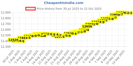 tatacliq.com Mia by Tanishq 9k (375) Diamond Yellow Gold Ring for Women mia by tanishq Price History Graph from 30 Jul 2025 to 21 Oct 2025