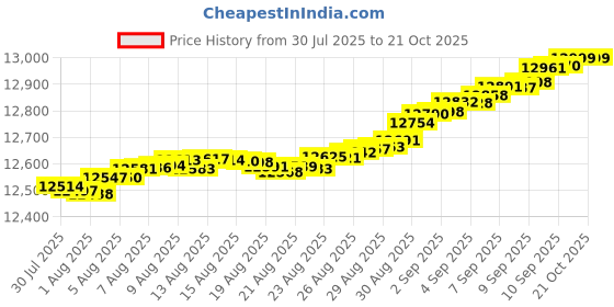 tatacliq.com Mia by Tanishq 9k (375) Diamond Yellow Gold Ring for Women mia by tanishq Price History Graph from 30 Jul 2025 to 20 Oct 2025