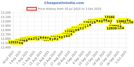 tatacliq.com Mia by Tanishq 9k (375) Diamond Yellow Gold Ring for Women mia by tanishq Price History Graph from 30 Jul 2025 to 3 Oct 2025