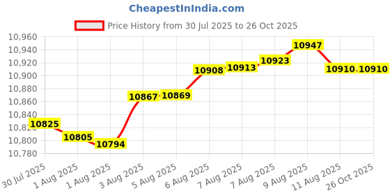 tatacliq.com Mia by Tanishq 9k (375) Diamond Yellow Gold Ring for Women mia by tanishq Price History Graph from 30 Jul 2025 to 25 Oct 2025