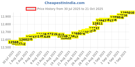 tatacliq.com Mia by Tanishq 9k (375) Diamond Yellow Gold Ring for Women mia by tanishq Price History Graph from 30 Jul 2025 to 21 Oct 2025