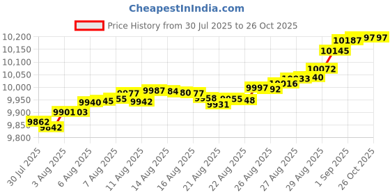 tatacliq.com Mia by Tanishq 9k (375) Diamond Yellow Gold Ring for Women mia by tanishq Price History Graph from 30 Jul 2025 to 25 Oct 2025
