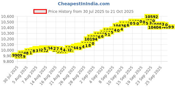 tatacliq.com Mia by Tanishq 9k (375) Diamond Yellow Gold Ring for Women mia by tanishq Price History Graph from 30 Jul 2025 to 21 Oct 2025