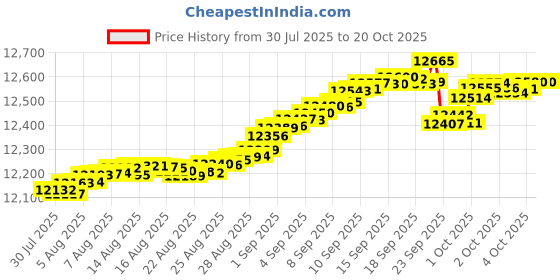 tatacliq.com Mia by Tanishq 9k (375) Diamond Yellow Gold Ring for Women mia by tanishq Price History Graph from 30 Jul 2025 to 20 Oct 2025