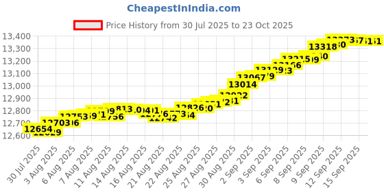 tatacliq.com Mia by Tanishq 9k (375) Diamond Yellow Gold Ring for Women mia by tanishq Price History Graph from 30 Jul 2025 to 22 Oct 2025