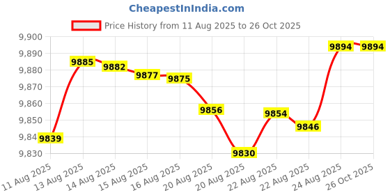 tatacliq.com Mia by Tanishq 9k (375) Diamond Yellow Gold Ring for Women mia by tanishq Price History Graph from 11 Aug 2025 to 25 Oct 2025