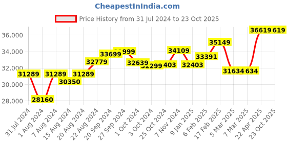 tatacliq.com Mia by Tanishq Amber Aura 14k Diamond & Citrine Finger Ring mia by tanishq Price History Graph from 31 Jul 2024 to 23 Oct 2025