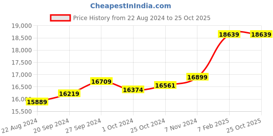 tatacliq.com Mia by Tanishq Apple Charm 14k Gold Necklace Set mia by tanishq Price History Graph from 22 Aug 2024 to 24 Oct 2025