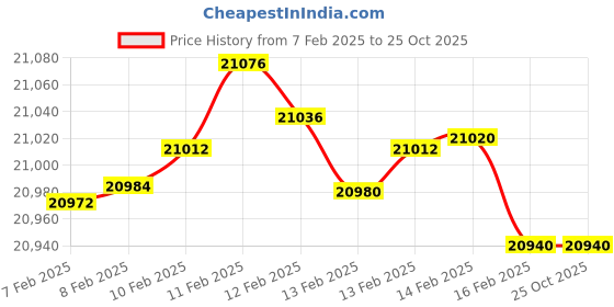 tatacliq.com Mia by Tanishq Artisan Heritage Gold & Diamond Stud Earrings for Women mia by tanishq Price History Graph from 7 Feb 2025 to 25 Oct 2025