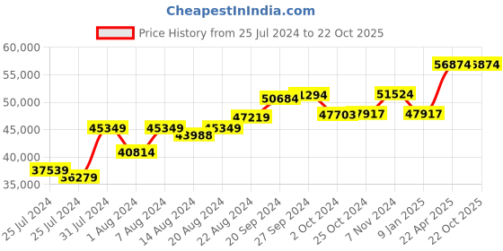 tatacliq.com Mia by Tanishq Astral Pearl Dance 14k Gold & Diamond Bangle mia by tanishq Price History Graph from 25 Jul 2024 to 22 Oct 2025