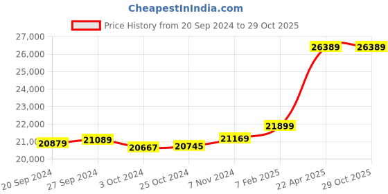 tatacliq.com Mia by Tanishq Azure Dream 14k London Topaz Stud Earrings for Women mia by tanishq Price History Graph from 20 Sep 2024 to 29 Oct 2025