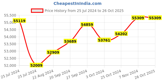 tatacliq.com Mia by Tanishq Berry Bellini Baubles 14k Ruby Bangle mia by tanishq Price History Graph from 25 Jul 2024 to 25 Oct 2025