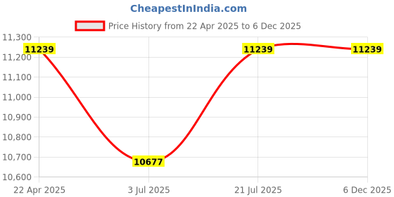 tatacliq.com Mia by Tanishq Bloom Circle Gold and Diamond Nose Pin for Women mia by tanishq Price History Graph from 22 Apr 2025 to 5 Dec 2025