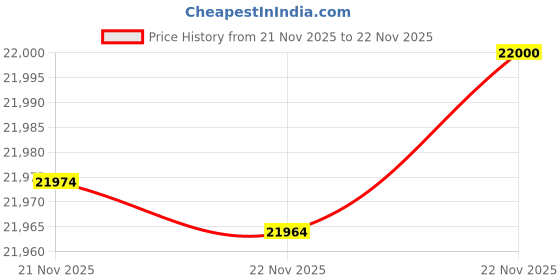 tatacliq.com Mia by Tanishq Blossoming Elegance Gold & Diamond Nose Pin mia by tanishq Price History Graph from 21 Nov 2025 to 22 Nov 2025