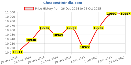 tatacliq.com Mia by Tanishq Blue Baguette Topaz & Gold Finger Ring for Women mia by tanishq Price History Graph from 26 Dec 2024 to 27 Oct 2025