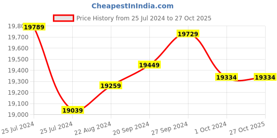 tatacliq.com Mia by Tanishq Blue Sapphire Moon 14k Gold Stud Earrings mia by tanishq Price History Graph from 25 Jul 2024 to 27 Oct 2025