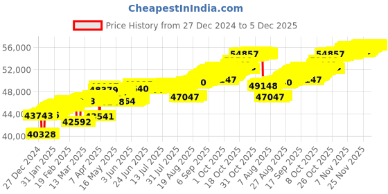 tatacliq.com Mia by Tanishq Bold Chevrons Gold & Diamond Finger Ring mia by tanishq Price History Graph from 27 Dec 2024 to 5 Dec 2025