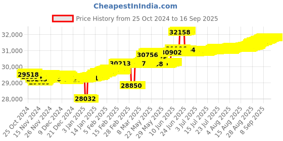 tatacliq.com Mia by Tanishq Bold Chic 14k Gold & Diamond Hoop Earrings for Women mia by tanishq Price History Graph from 25 Oct 2024 to 16 Sep 2025