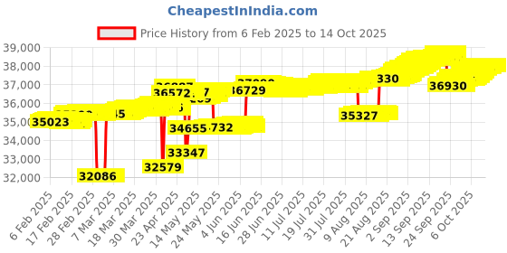 tatacliq.com Mia by Tanishq Bold Lines Gold & Diamond Finger Ring for Women mia by tanishq Price History Graph from 6 Feb 2025 to 13 Oct 2025