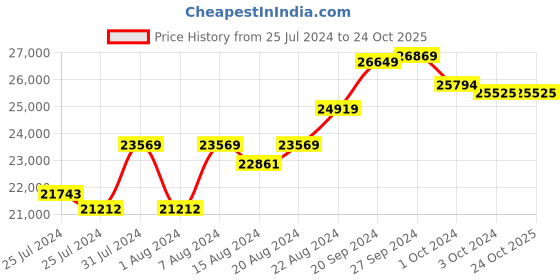 tatacliq.com Mia by Tanishq Bubbly Bliss 14k Diamond & London Blue Topaz Finger Ring mia by tanishq Price History Graph from 25 Jul 2024 to 23 Oct 2025