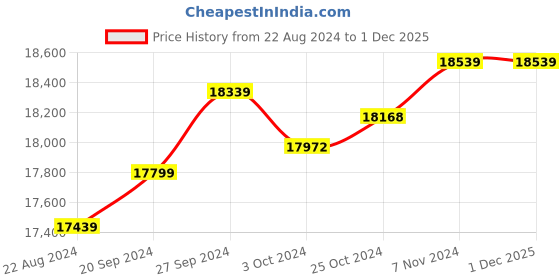 tatacliq.com Mia by Tanishq Butterfly Magic 14k Gold Necklace Set mia by tanishq Price History Graph from 22 Aug 2024 to 1 Dec 2025