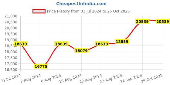 tatacliq.com Mia by Tanishq Cascading Brilliance 18k Ring mia by tanishq Price History Graph from 31 Jul 2024 to 22 Oct 2025