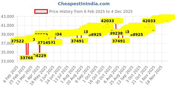 tatacliq.com Mia by Tanishq Cascading Curves Gold & Diamond Finger Ring for Women mia by tanishq Price History Graph from 6 Feb 2025 to 4 Dec 2025