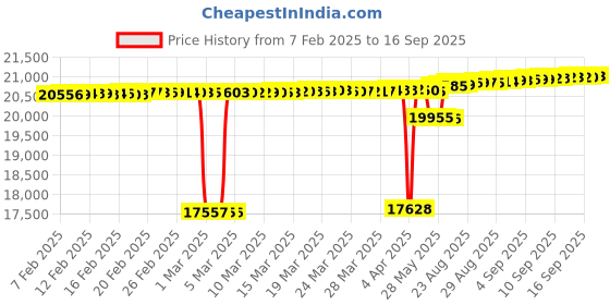 tatacliq.com Mia by Tanishq Celestial Circle Gold and Diamond Nose Pin for Women mia by tanishq Price History Graph from 7 Feb 2025 to 16 Sep 2025